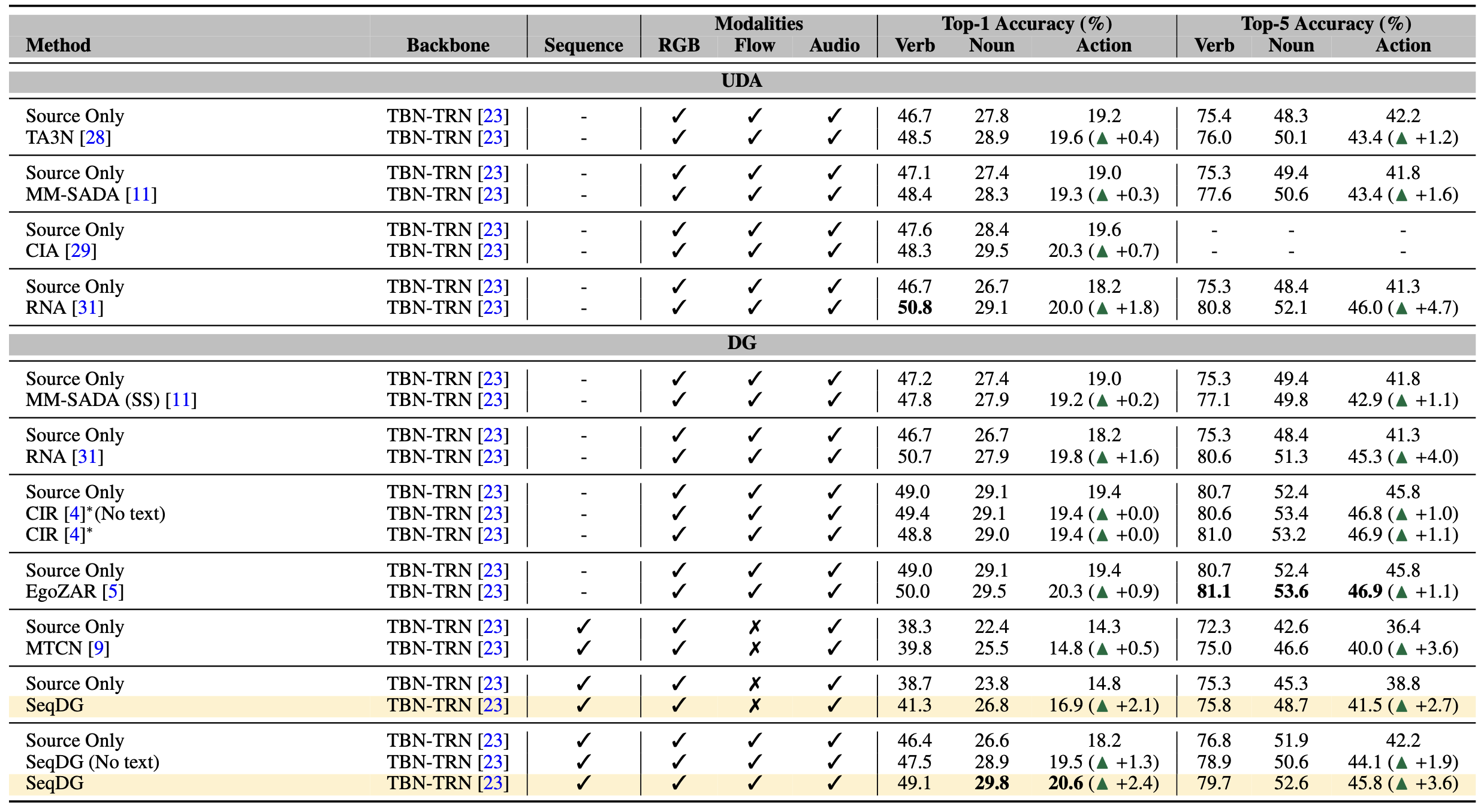 Domain generalization results on EK100